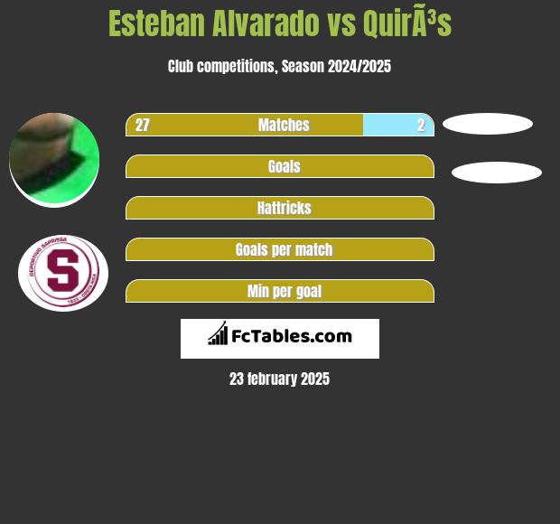 Esteban Alvarado vs QuirÃ³s h2h player stats