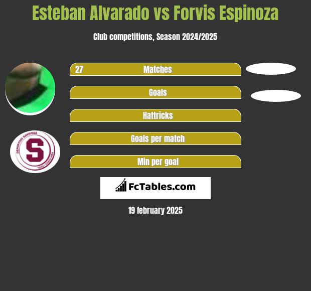 Esteban Alvarado vs Forvis Espinoza h2h player stats