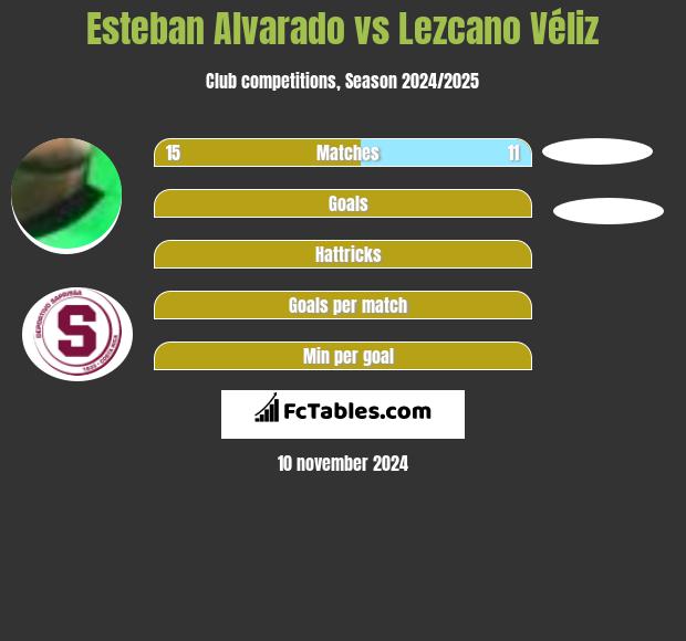 Esteban Alvarado vs Lezcano Véliz h2h player stats