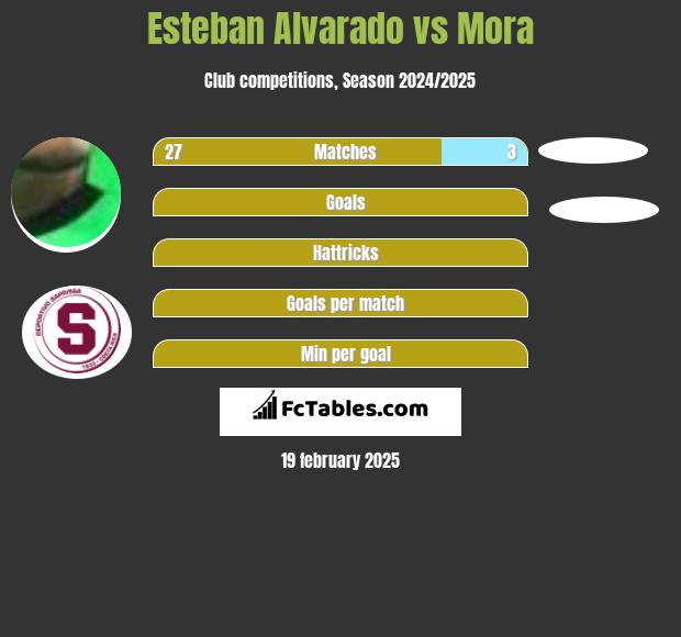 Esteban Alvarado vs Mora h2h player stats