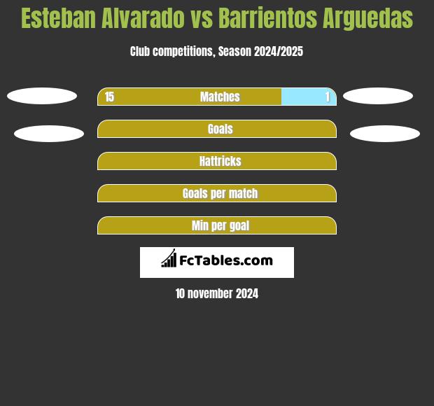 Esteban Alvarado vs Barrientos Arguedas h2h player stats