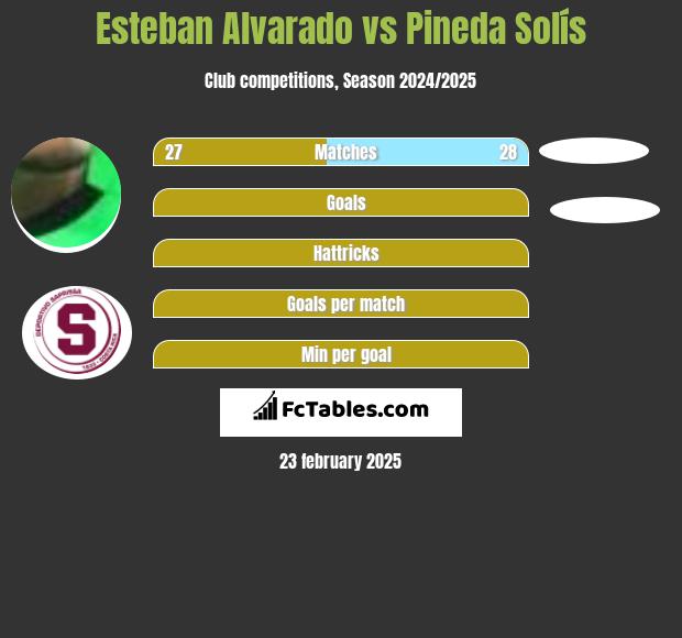 Esteban Alvarado vs Pineda Solís h2h player stats