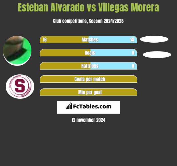 Esteban Alvarado vs Villegas Morera h2h player stats