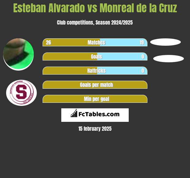 Esteban Alvarado vs Monreal de la Cruz h2h player stats