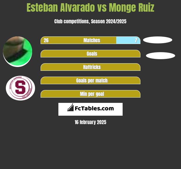 Esteban Alvarado vs Monge Ruiz h2h player stats