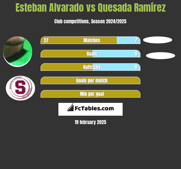 Esteban Alvarado vs Quesada Ramírez h2h player stats