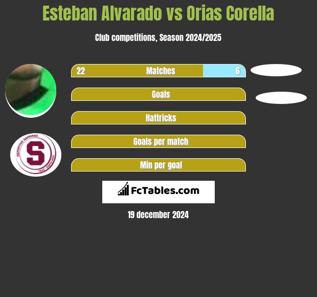 Esteban Alvarado vs Orias Corella h2h player stats