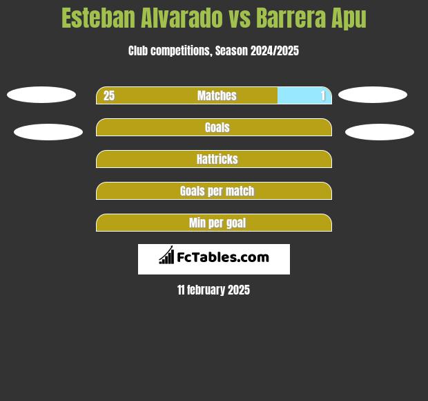 Esteban Alvarado vs Barrera Apu h2h player stats