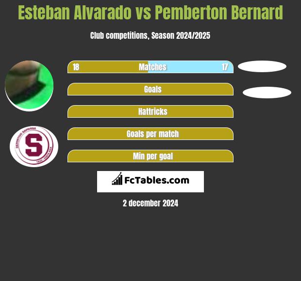 Esteban Alvarado vs Pemberton Bernard h2h player stats