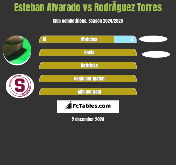 Esteban Alvarado vs RodrÃ­guez Torres h2h player stats