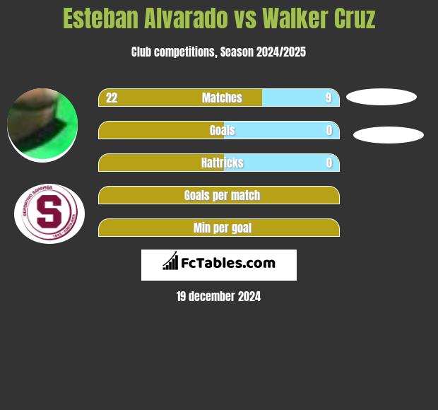 Esteban Alvarado vs Walker Cruz h2h player stats