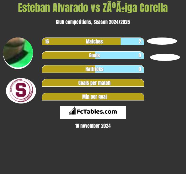 Esteban Alvarado vs ZÃºÃ±iga Corella h2h player stats