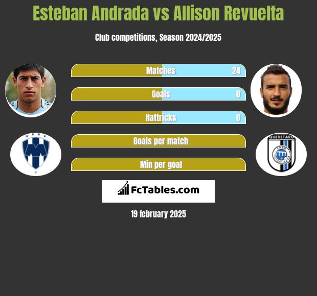 Esteban Andrada vs Allison Revuelta h2h player stats