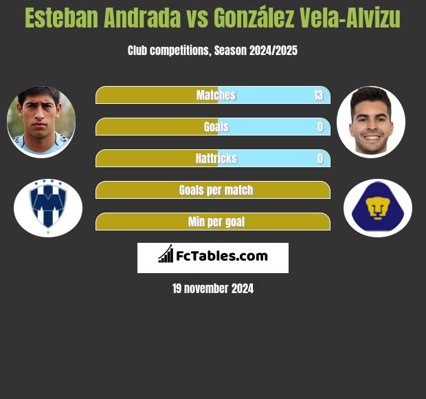 Esteban Andrada vs González Vela-Alvizu h2h player stats