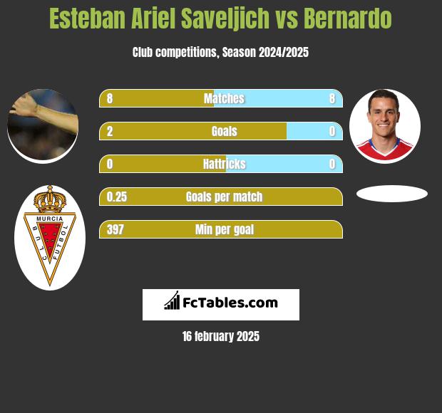 Esteban Ariel Saveljich vs Bernardo h2h player stats