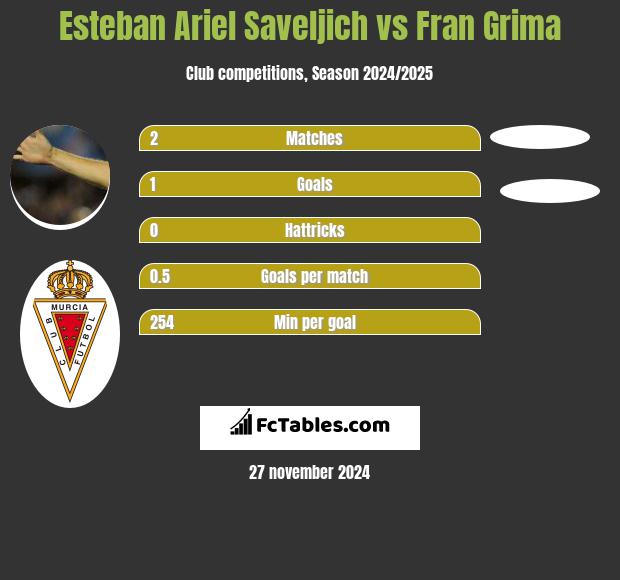 Esteban Ariel Saveljich vs Fran Grima h2h player stats