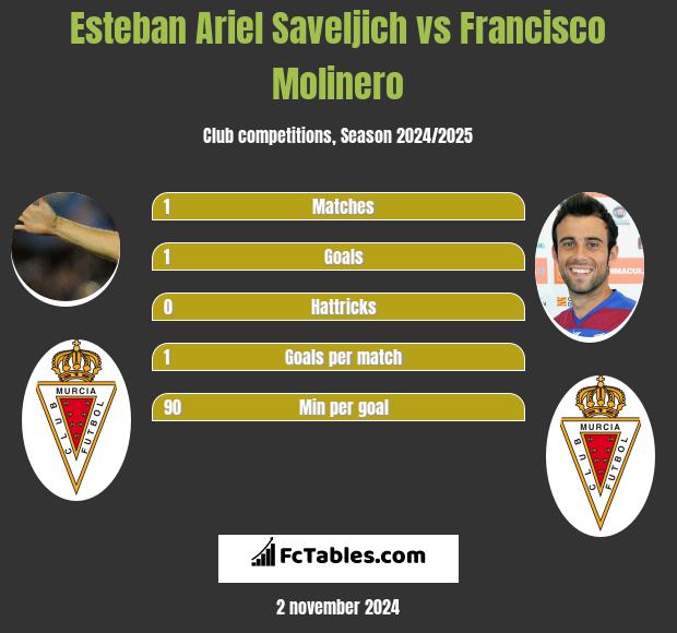 Esteban Ariel Saveljich vs Francisco Molinero h2h player stats