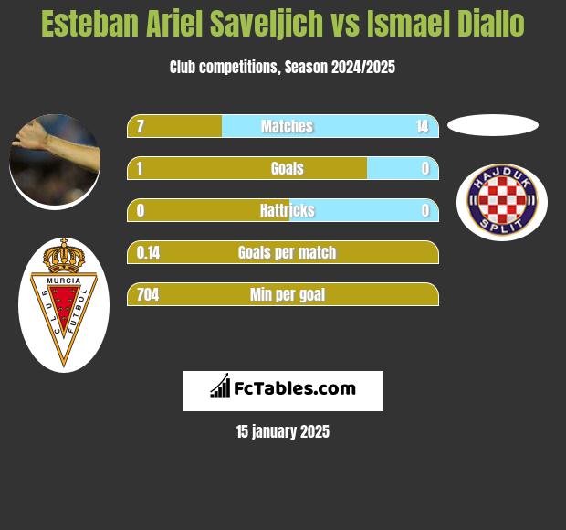 Esteban Ariel Saveljich vs Ismael Diallo h2h player stats