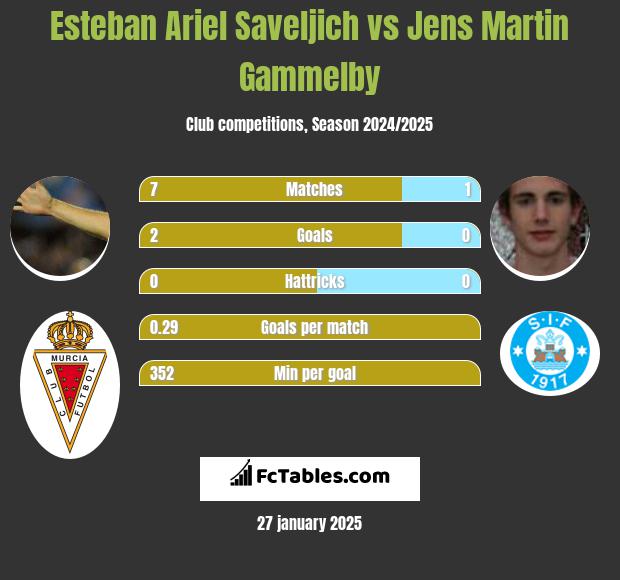 Esteban Ariel Saveljich vs Jens Martin Gammelby h2h player stats