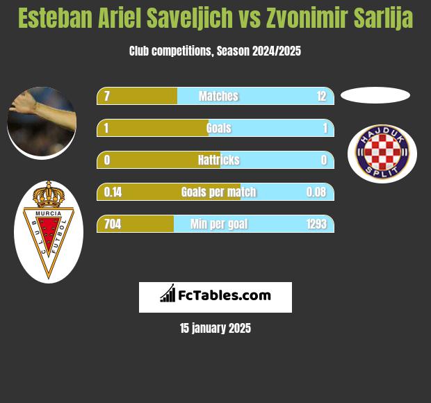 Esteban Ariel Saveljich vs Zvonimir Sarlija h2h player stats