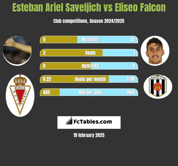 Esteban Ariel Saveljich vs Eliseo Falcon h2h player stats