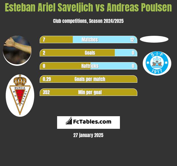 Esteban Ariel Saveljich vs Andreas Poulsen h2h player stats