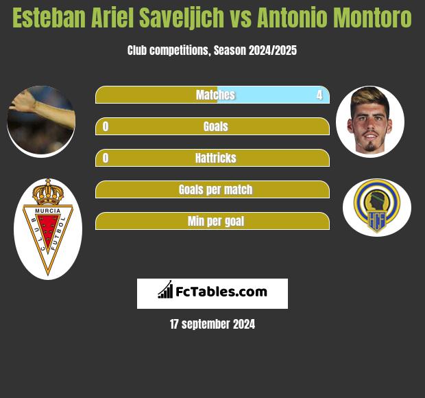 Esteban Ariel Saveljich vs Antonio Montoro h2h player stats