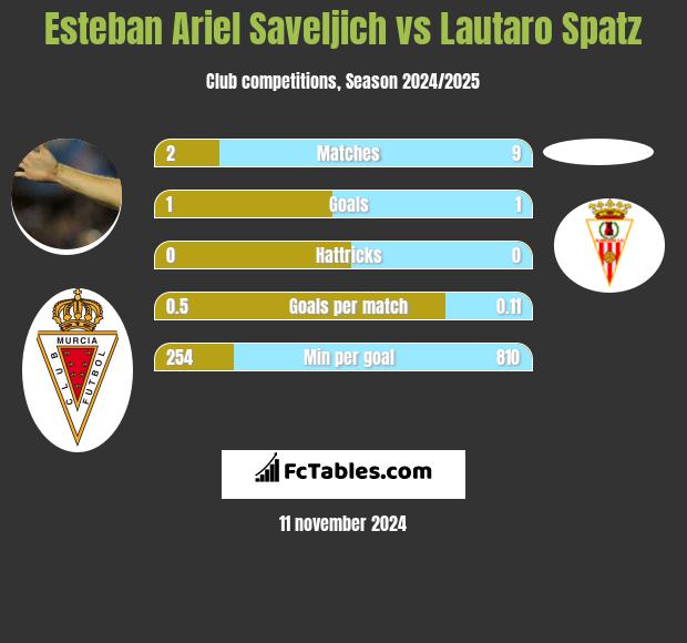 Esteban Ariel Saveljich vs Lautaro Spatz h2h player stats