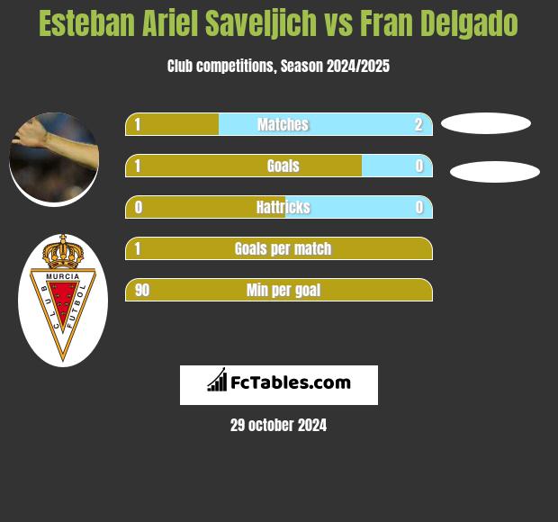 Esteban Ariel Saveljich vs Fran Delgado h2h player stats