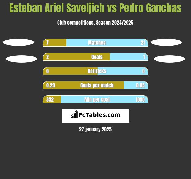 Esteban Ariel Saveljich vs Pedro Ganchas h2h player stats