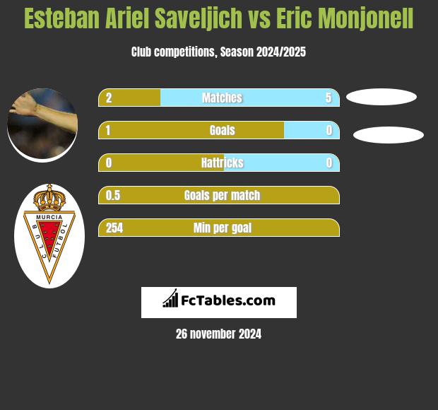 Esteban Ariel Saveljich vs Eric Monjonell h2h player stats