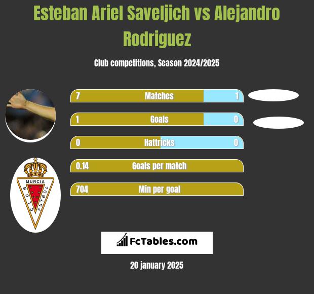 Esteban Ariel Saveljich vs Alejandro Rodriguez h2h player stats