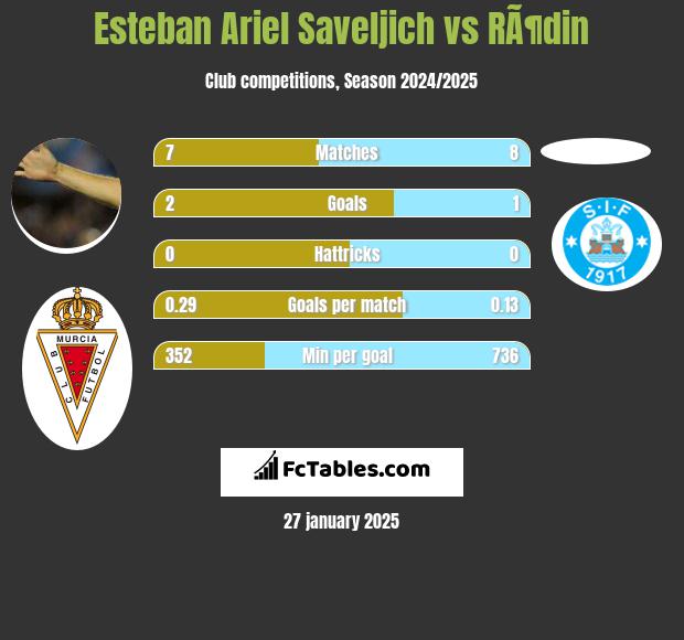 Esteban Ariel Saveljich vs RÃ¶din h2h player stats