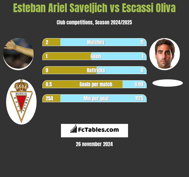 Esteban Ariel Saveljich vs Escassi Oliva h2h player stats