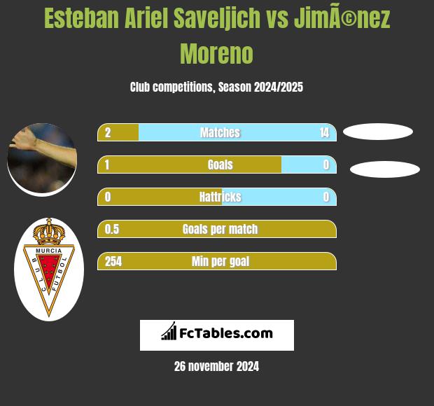 Esteban Ariel Saveljich vs JimÃ©nez Moreno h2h player stats