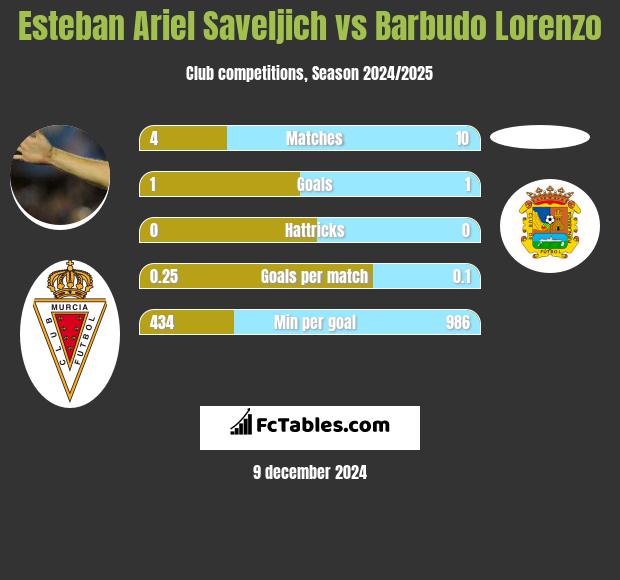 Esteban Ariel Saveljich vs Barbudo Lorenzo h2h player stats