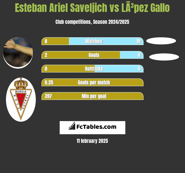 Esteban Ariel Saveljich vs LÃ³pez Gallo h2h player stats