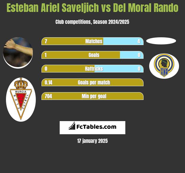 Esteban Ariel Saveljich vs Del Moral Rando h2h player stats