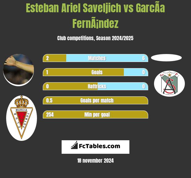 Esteban Ariel Saveljich vs GarcÃ­a FernÃ¡ndez h2h player stats