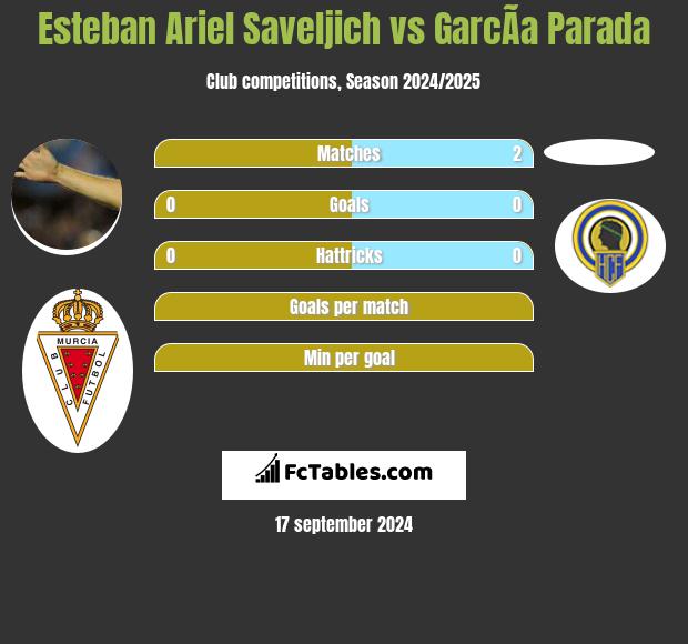 Esteban Ariel Saveljich vs GarcÃ­a Parada h2h player stats