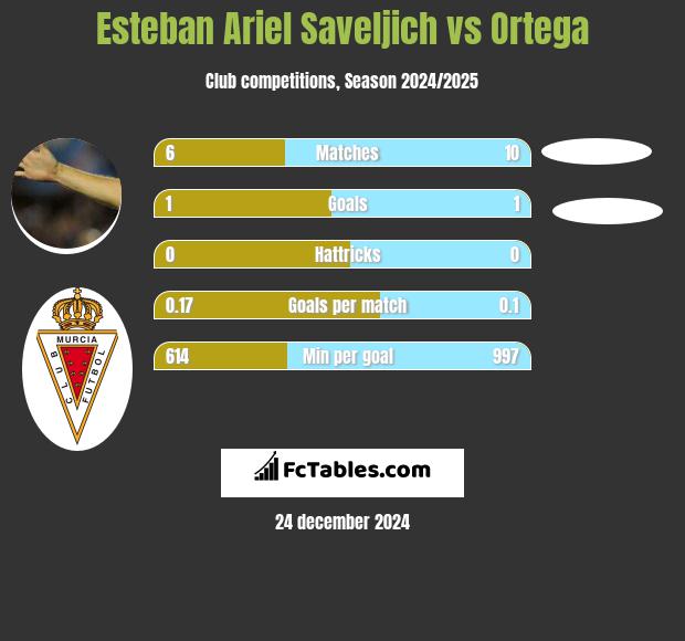 Esteban Ariel Saveljich vs Ortega h2h player stats