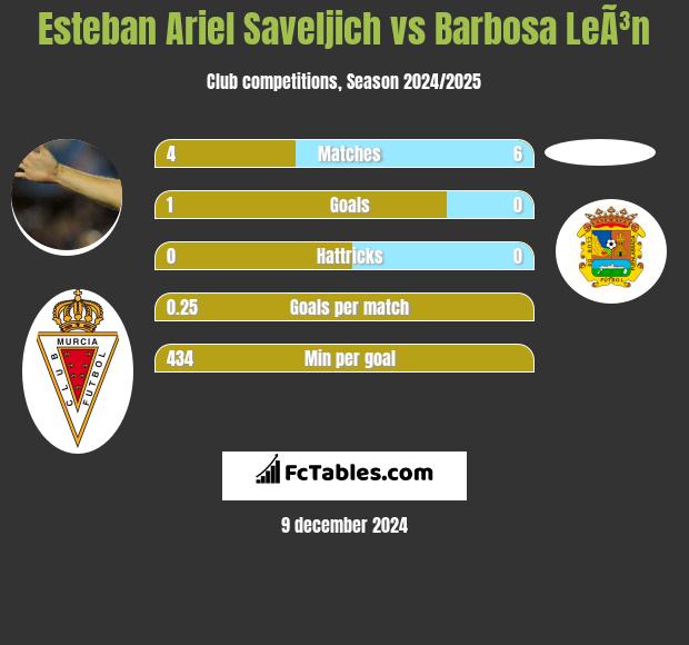 Esteban Ariel Saveljich vs Barbosa LeÃ³n h2h player stats