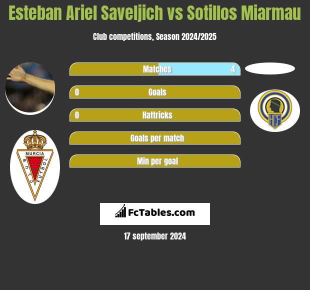 Esteban Ariel Saveljich vs Sotillos Miarmau h2h player stats