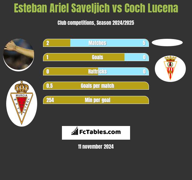 Esteban Ariel Saveljich vs Coch Lucena h2h player stats