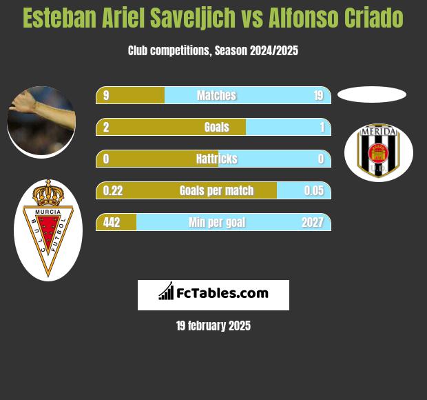 Esteban Ariel Saveljich vs Alfonso Criado h2h player stats