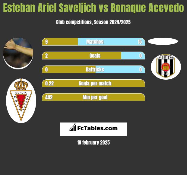 Esteban Ariel Saveljich vs Bonaque Acevedo h2h player stats