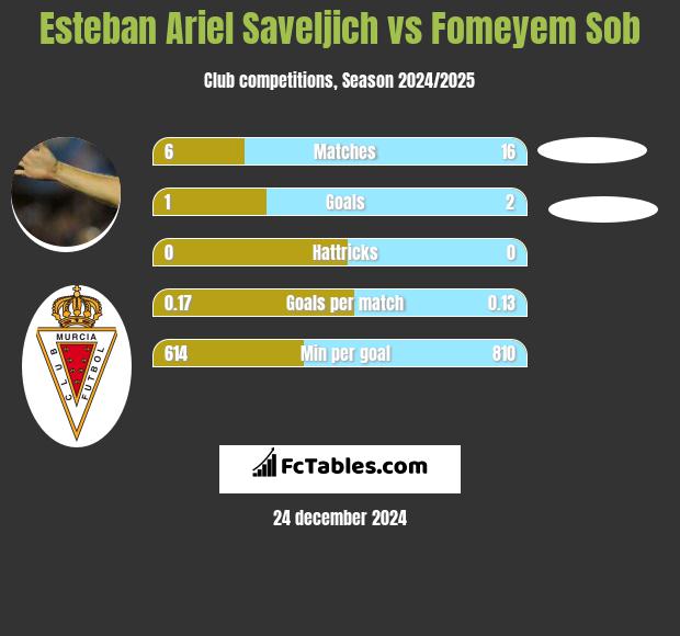 Esteban Ariel Saveljich vs Fomeyem Sob h2h player stats