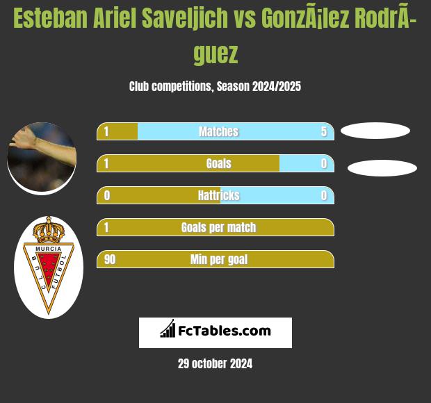 Esteban Ariel Saveljich vs GonzÃ¡lez RodrÃ­guez h2h player stats