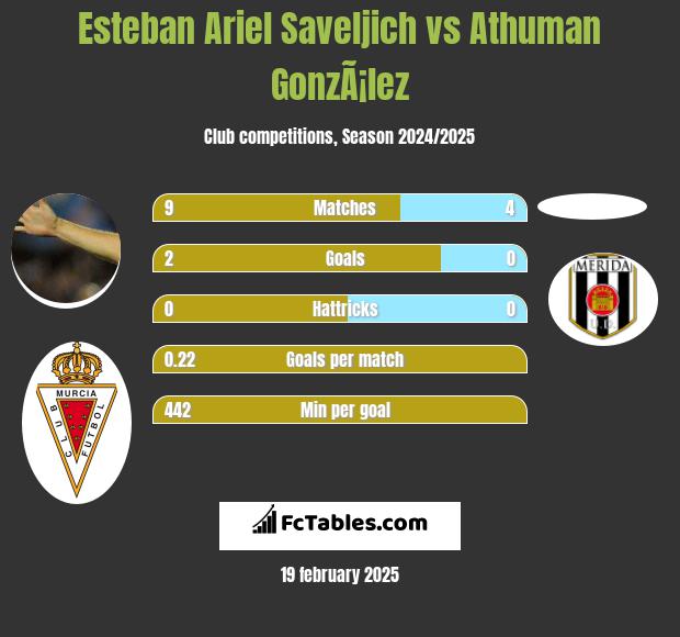 Esteban Ariel Saveljich vs Athuman GonzÃ¡lez h2h player stats