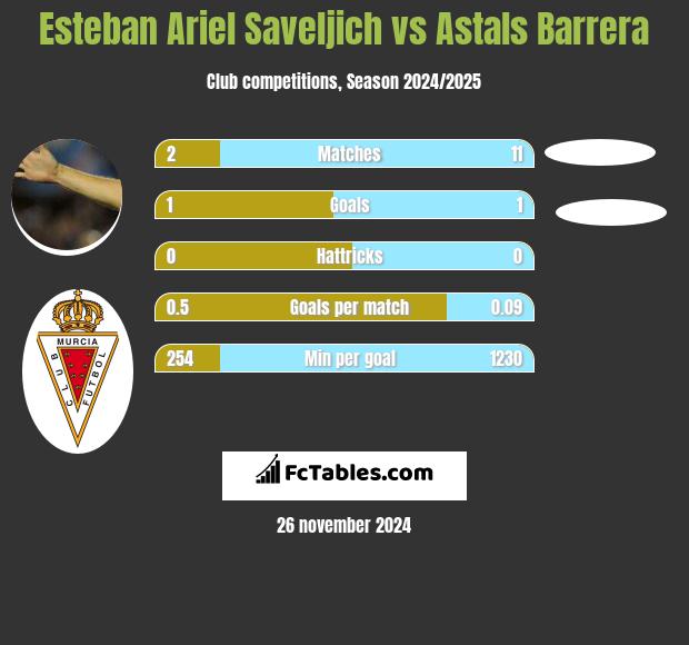 Esteban Ariel Saveljich vs Astals Barrera h2h player stats